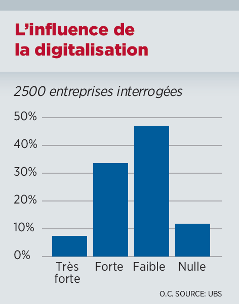 Influence Digitalisation Suisse