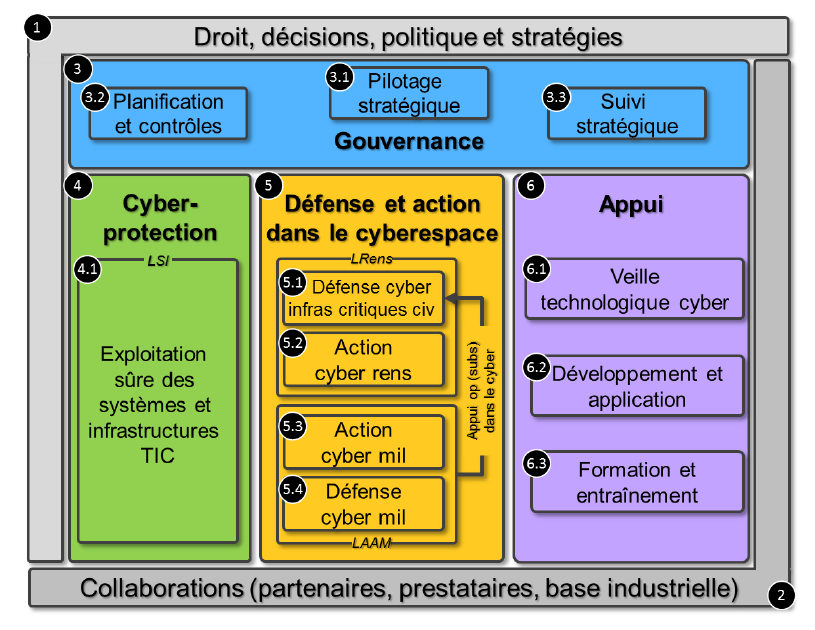 Plan d'action Cyberdéfense DDPS
